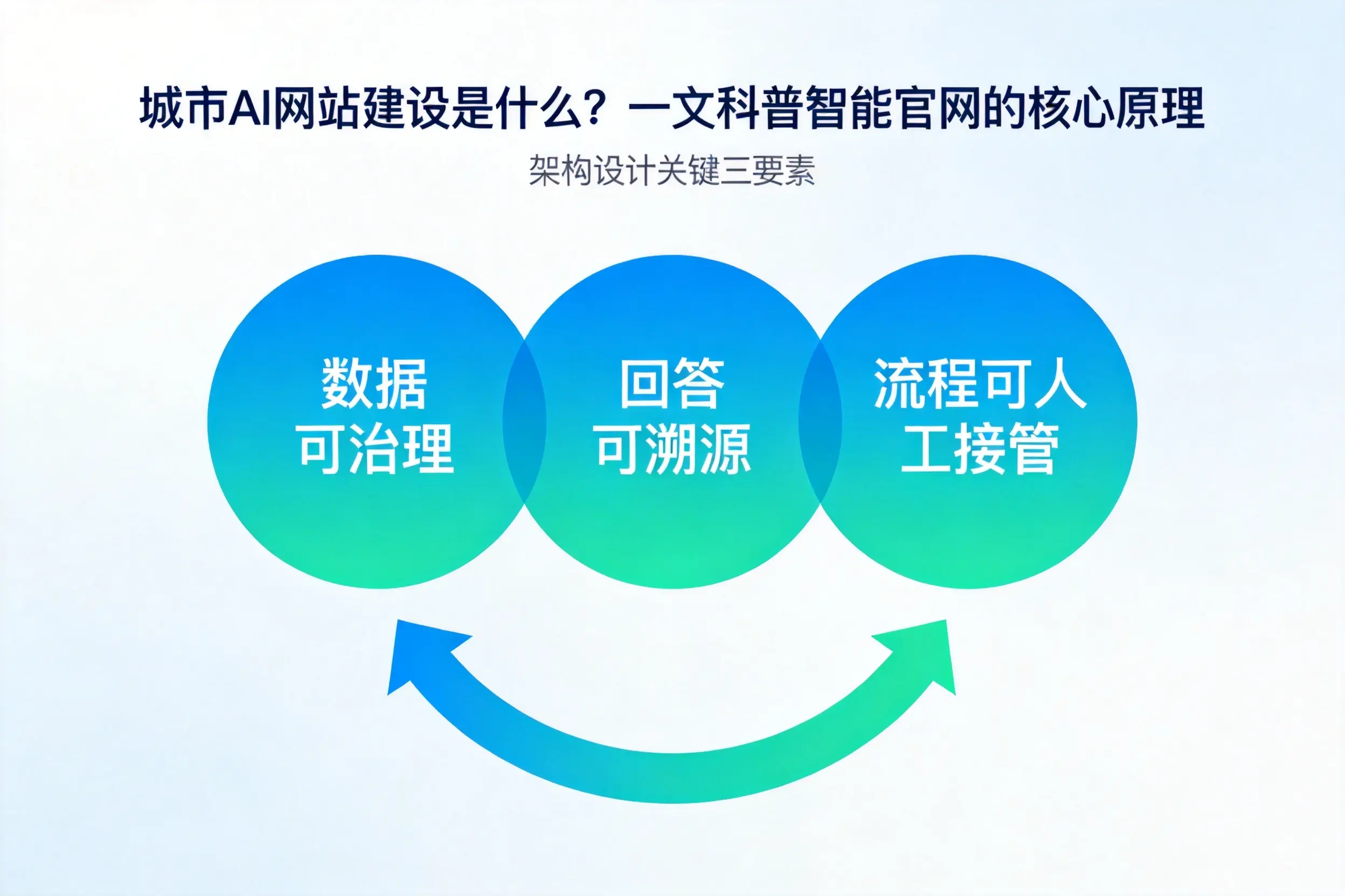 湘西AI网站建设是什么?一文科普智能官网的核心原理