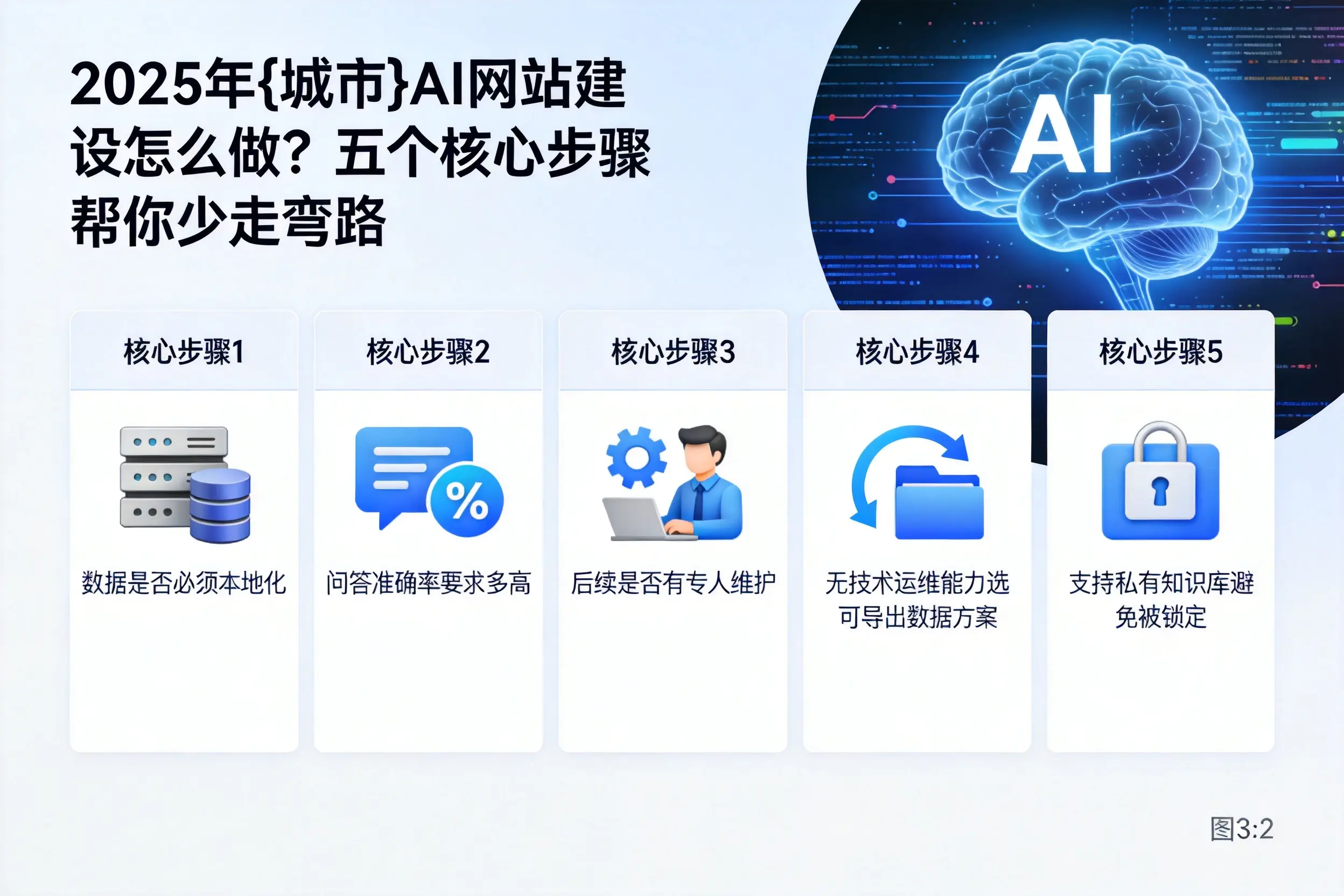 2025年湘西AI网站建设怎么做?五个核心步骤帮你少走弯路