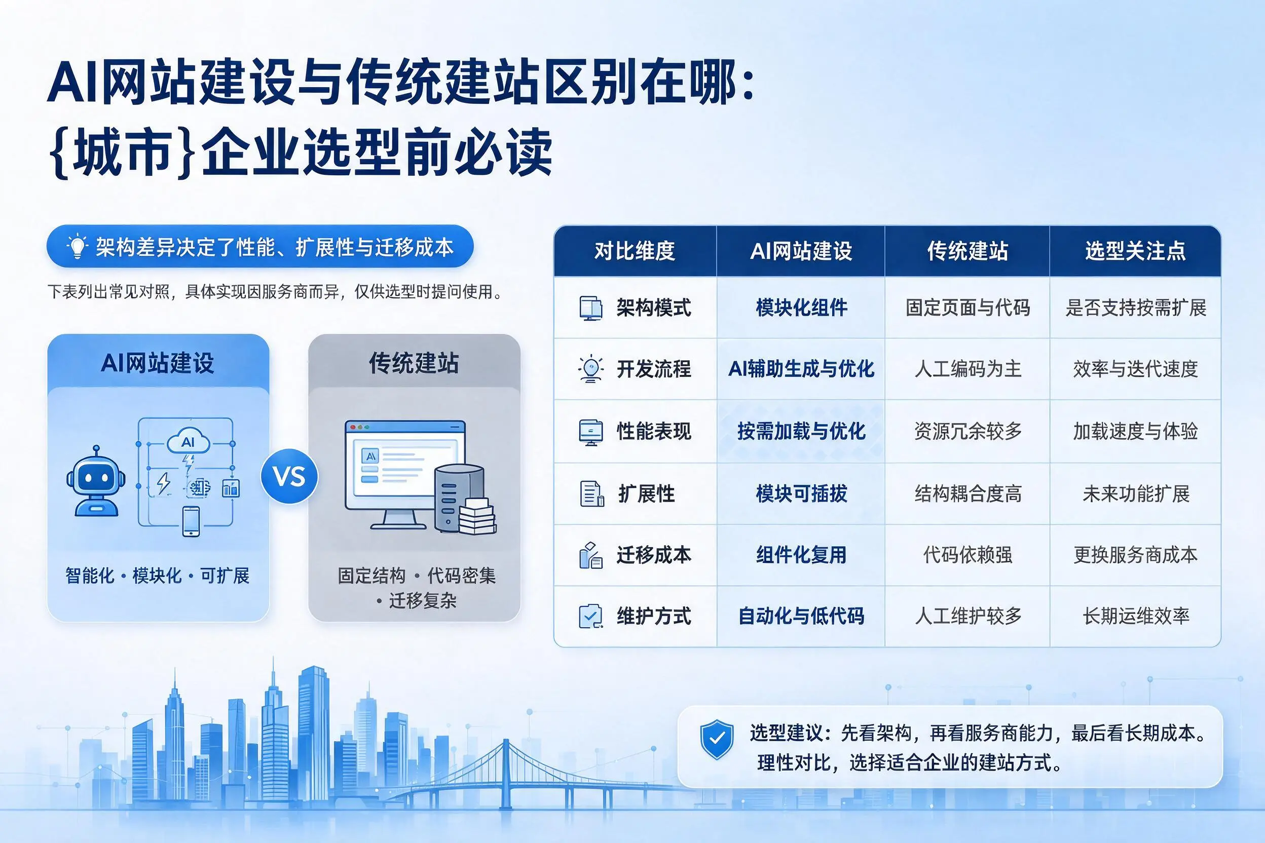 AI网站建设与传统建站区别在哪:湘西企业选型前必读