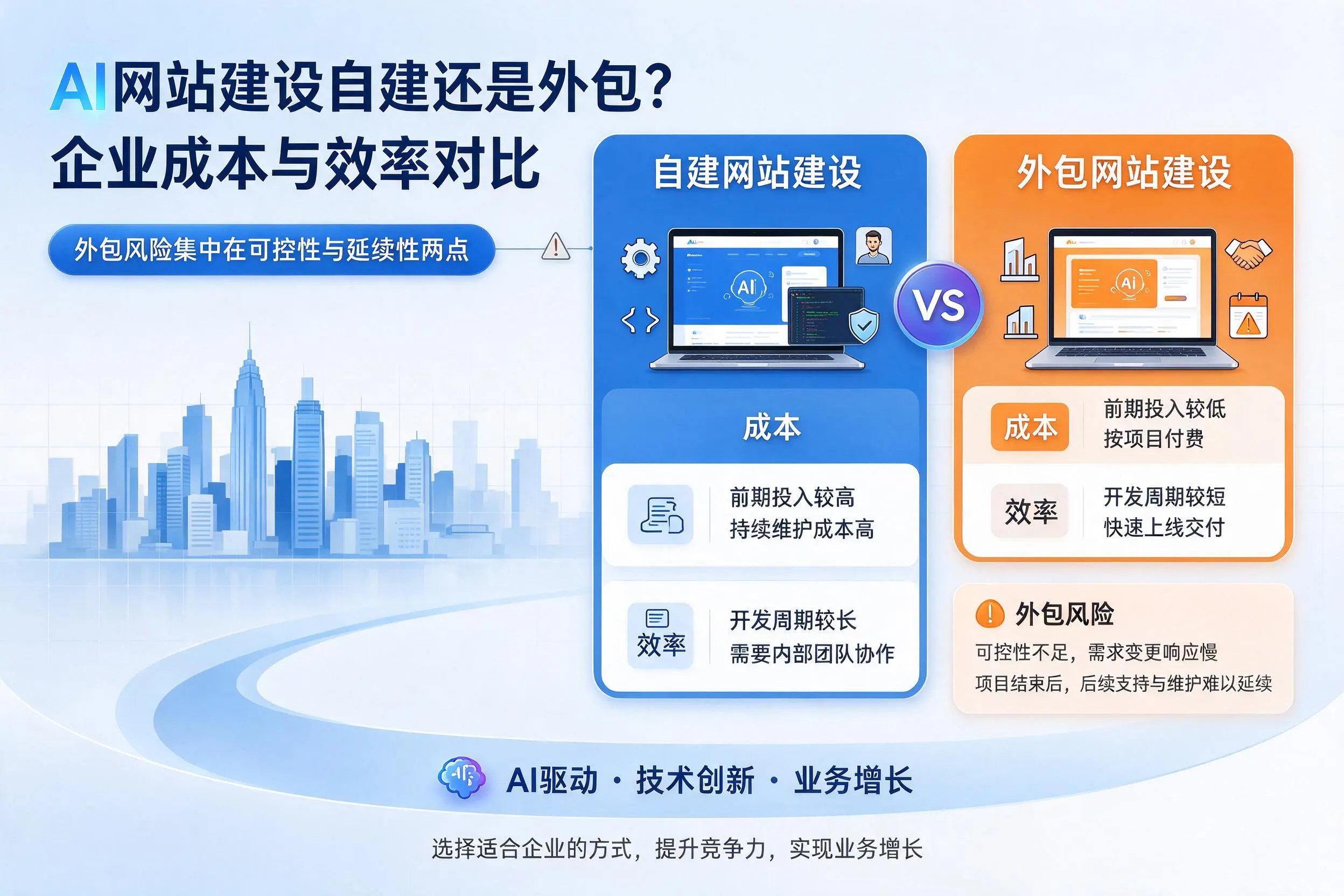 AI网站建设自建还是外包?湘西企业成本与效率对比