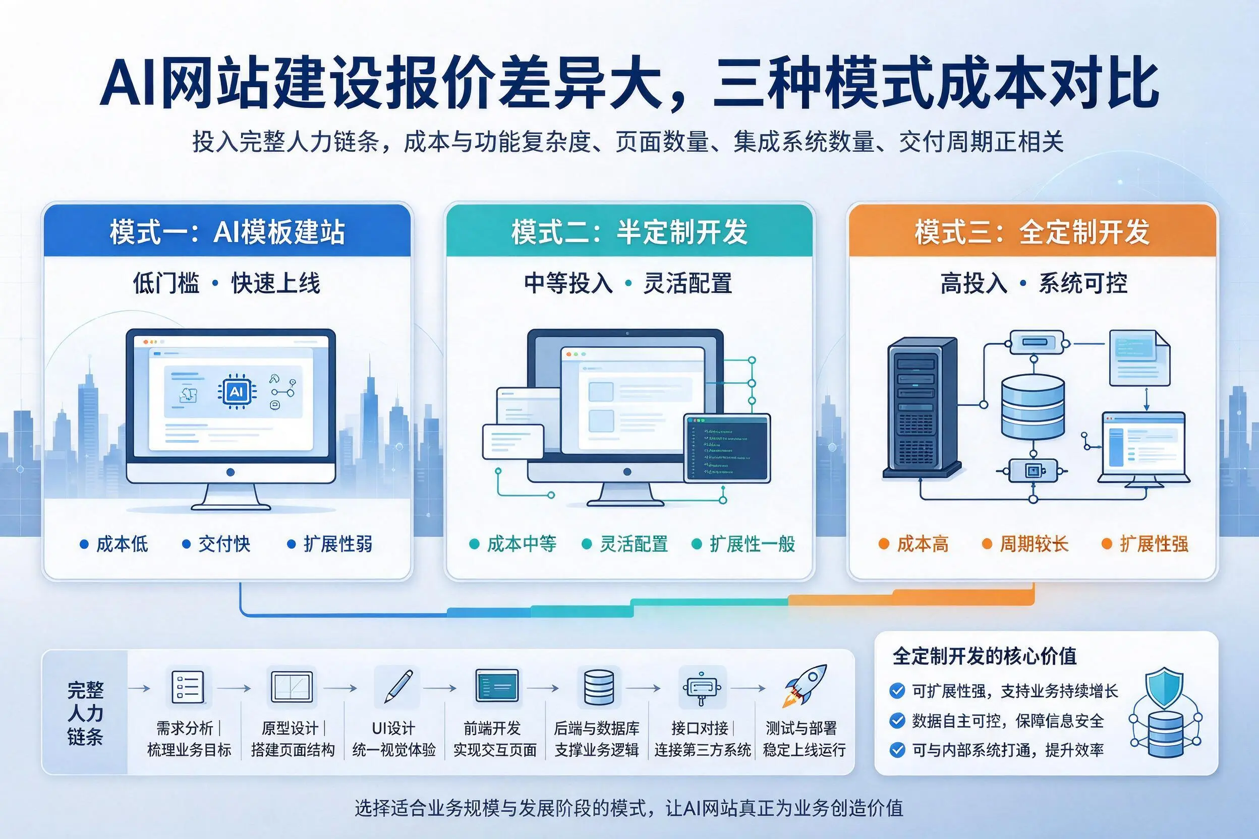 湘西AI网站建设报价差异大,三种模式成本对比