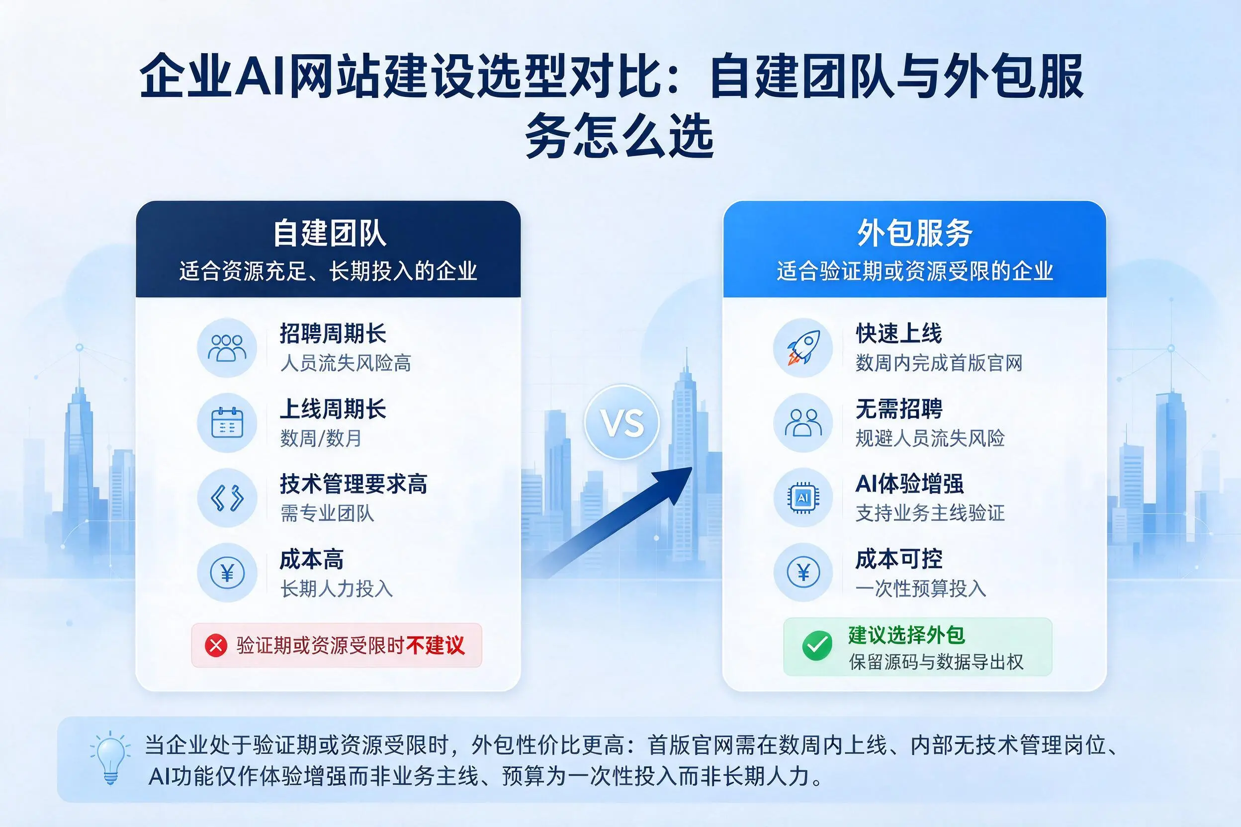 湘西企业AI网站建设选型对比:自建团队与外包服务怎么选